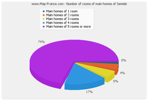 Number of rooms of main homes of Semide