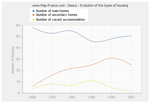 Semuy : Evolution of the types of housing