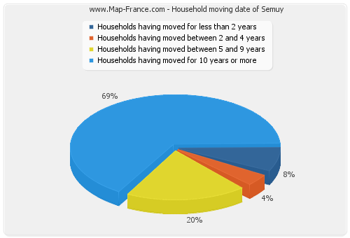 Household moving date of Semuy