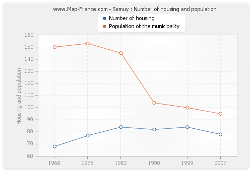Semuy : Number of housing and population