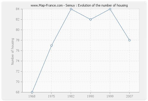 Semuy : Evolution of the number of housing