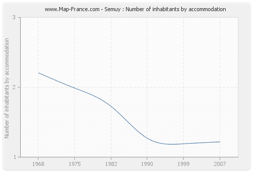 Semuy : Number of inhabitants by accommodation