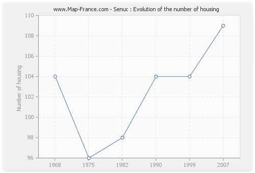 Senuc : Evolution of the number of housing