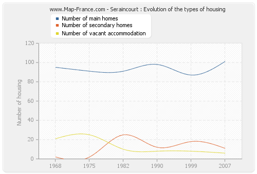 Seraincourt : Evolution of the types of housing