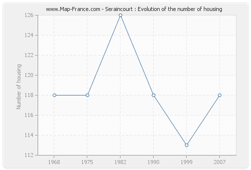 Seraincourt : Evolution of the number of housing