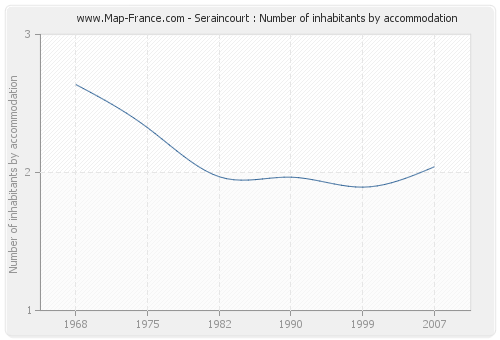 Seraincourt : Number of inhabitants by accommodation