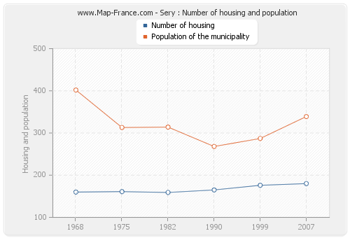 Sery : Number of housing and population