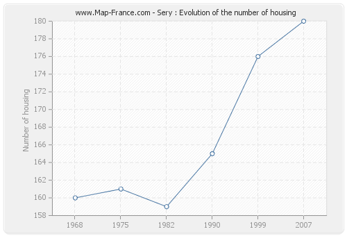 Sery : Evolution of the number of housing