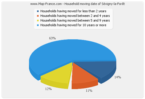 Household moving date of Sévigny-la-Forêt