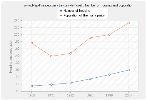 Sévigny-la-Forêt : Number of housing and population