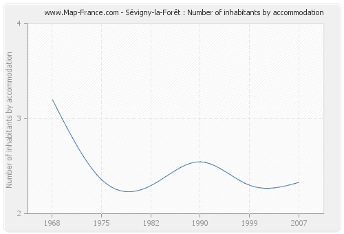 Sévigny-la-Forêt : Number of inhabitants by accommodation