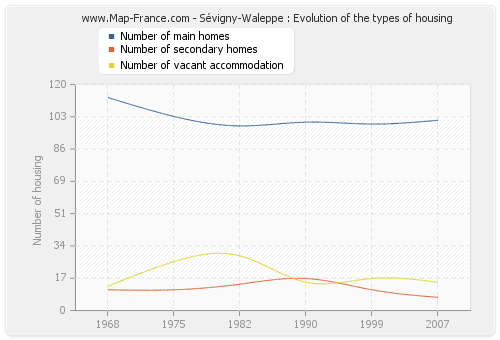 Sévigny-Waleppe : Evolution of the types of housing