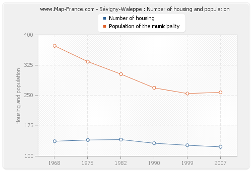 Sévigny-Waleppe : Number of housing and population