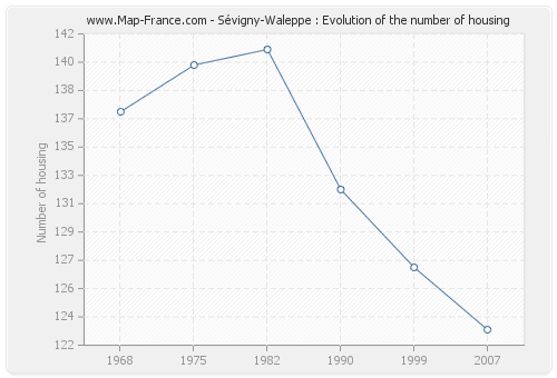 Sévigny-Waleppe : Evolution of the number of housing