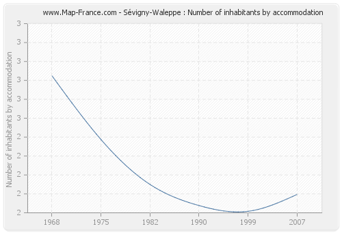 Sévigny-Waleppe : Number of inhabitants by accommodation