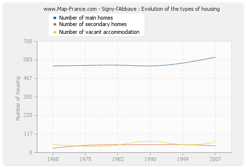 Signy-l'Abbaye : Evolution of the types of housing