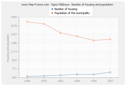 Signy-l'Abbaye : Number of housing and population