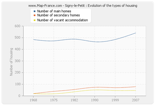 Signy-le-Petit : Evolution of the types of housing