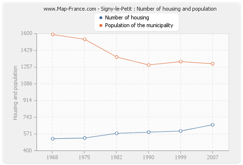 Signy-le-Petit : Number of housing and population