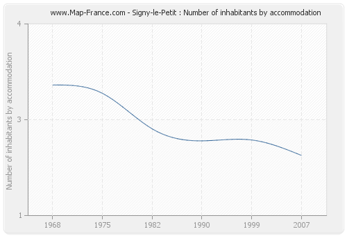 Signy-le-Petit : Number of inhabitants by accommodation