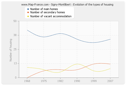 Signy-Montlibert : Evolution of the types of housing