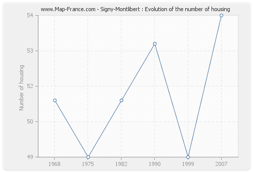 Signy-Montlibert : Evolution of the number of housing