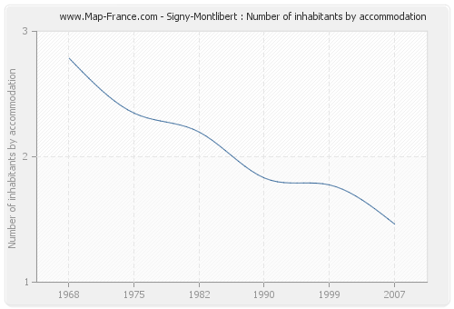 Signy-Montlibert : Number of inhabitants by accommodation