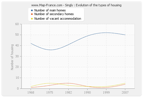 Singly : Evolution of the types of housing