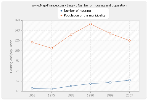 Singly : Number of housing and population