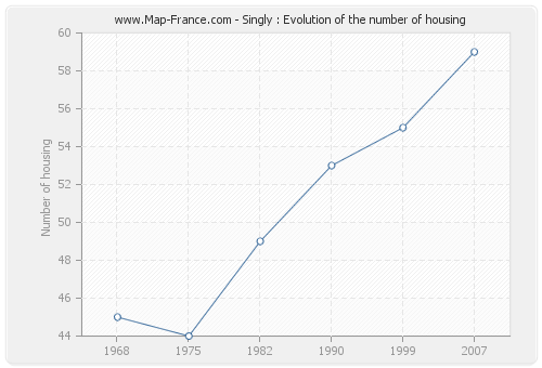 Singly : Evolution of the number of housing