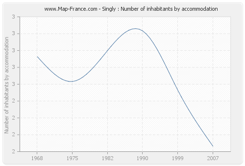 Singly : Number of inhabitants by accommodation