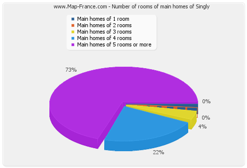 Number of rooms of main homes of Singly