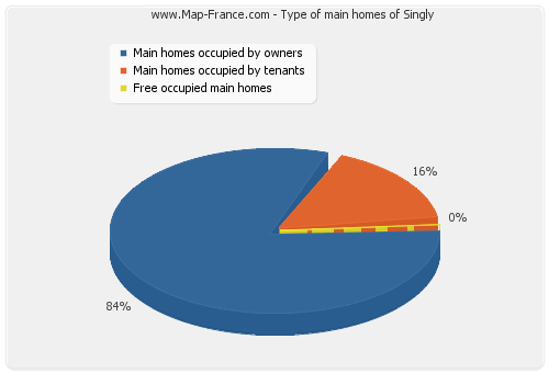 Type of main homes of Singly