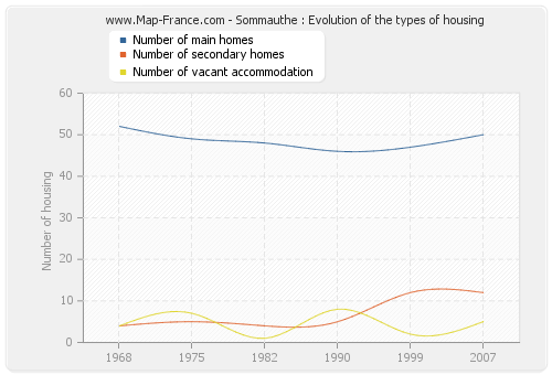 Sommauthe : Evolution of the types of housing