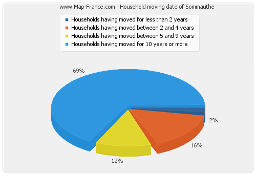 Household moving date of Sommauthe