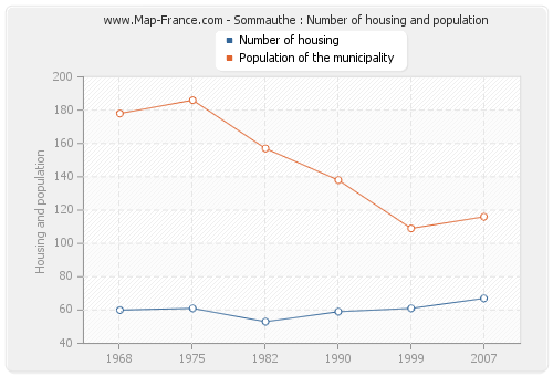 Sommauthe : Number of housing and population