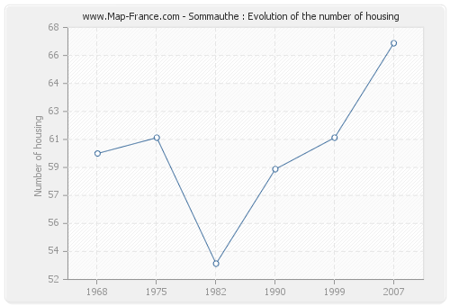 Sommauthe : Evolution of the number of housing