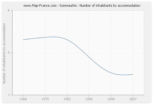 Sommauthe : Number of inhabitants by accommodation