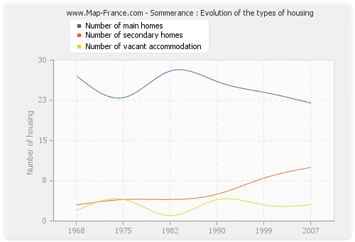 Sommerance : Evolution of the types of housing