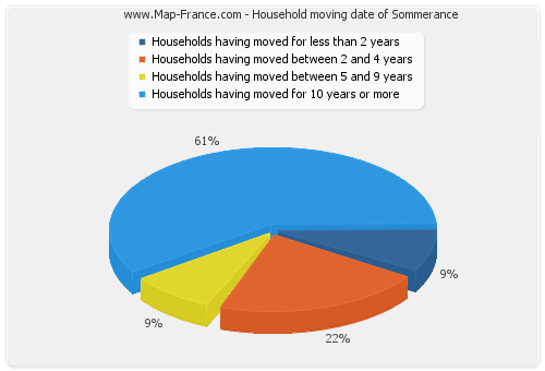 Household moving date of Sommerance