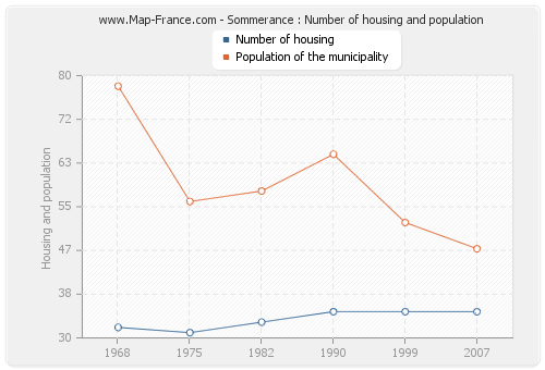 Sommerance : Number of housing and population