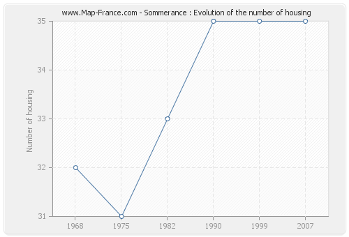 Sommerance : Evolution of the number of housing