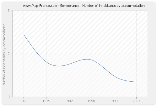 Sommerance : Number of inhabitants by accommodation