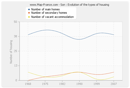 Son : Evolution of the types of housing