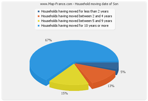 Household moving date of Son