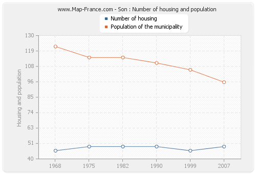 Son : Number of housing and population