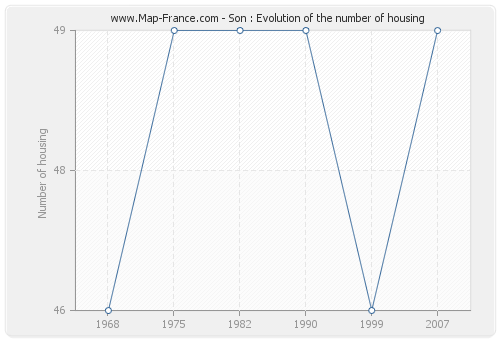 Son : Evolution of the number of housing