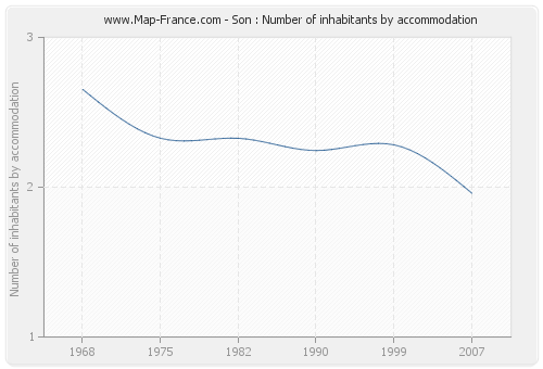 Son : Number of inhabitants by accommodation