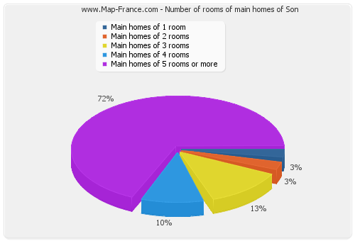 Number of rooms of main homes of Son