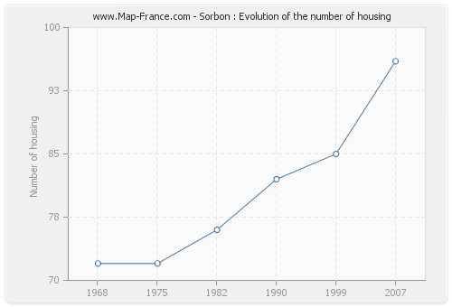 Sorbon : Evolution of the number of housing